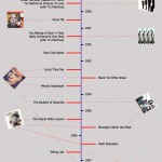 David Bowie singles chronology and album charts infographic